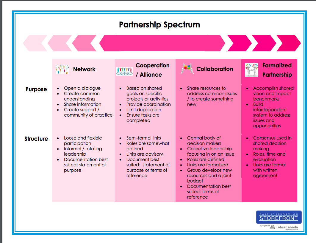 Resources | Centre for Connected Communities | Partnership Spectrum