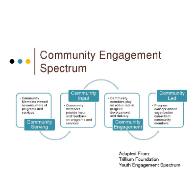 Visual For Community Resources | Centre for Connected Communities | Community Engagement ...